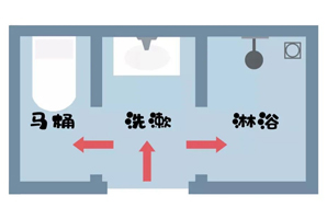 衛生間還在做干濕分離？現在都流行這樣裝了